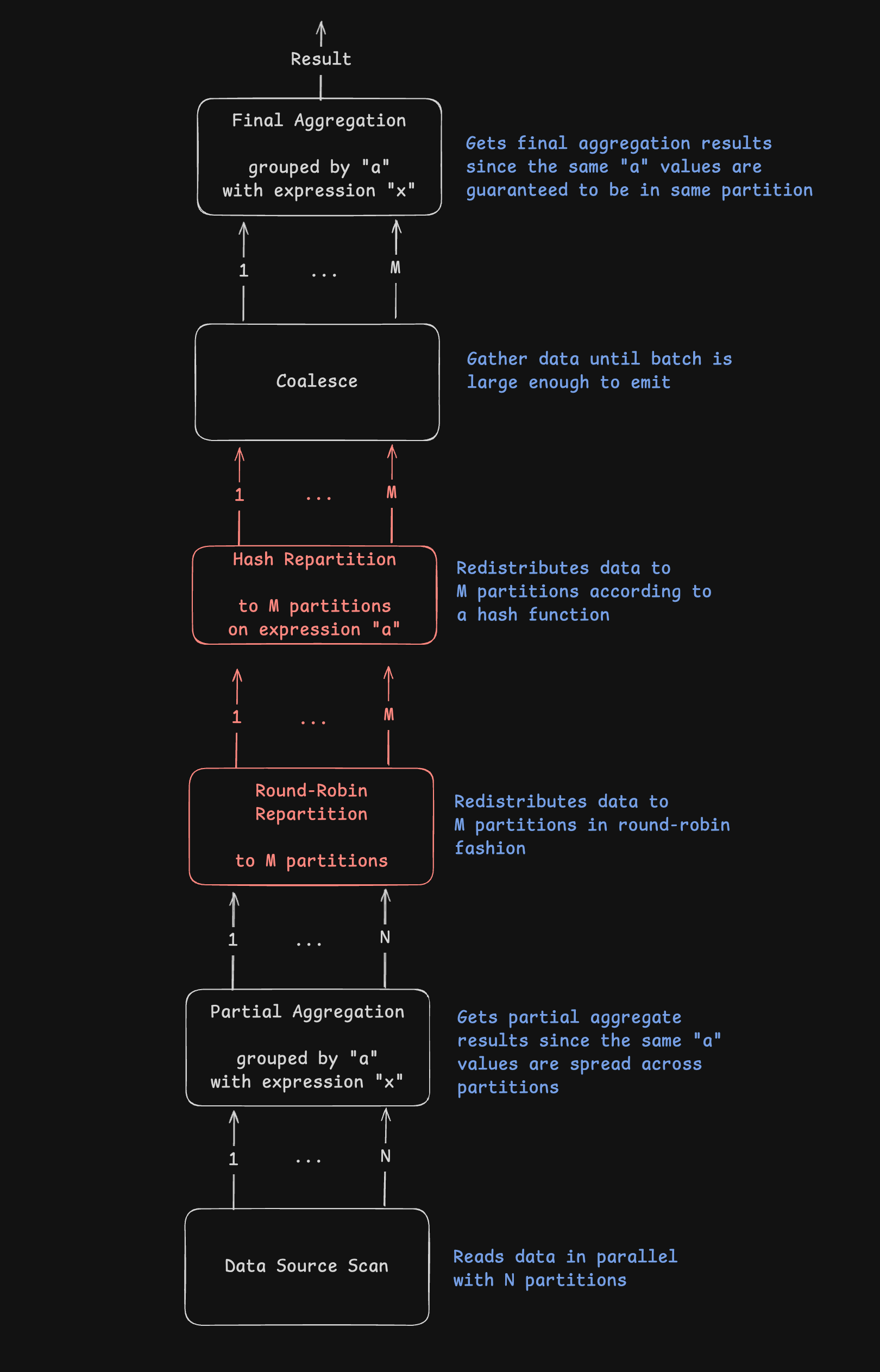 Consecutive Repartition Query Plan