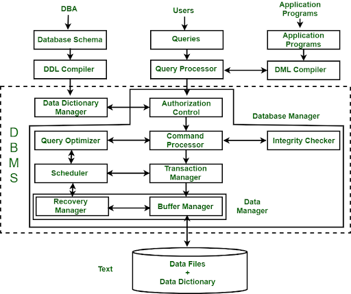 Database System Components