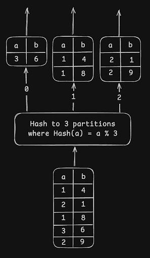 Hash Repartitioning