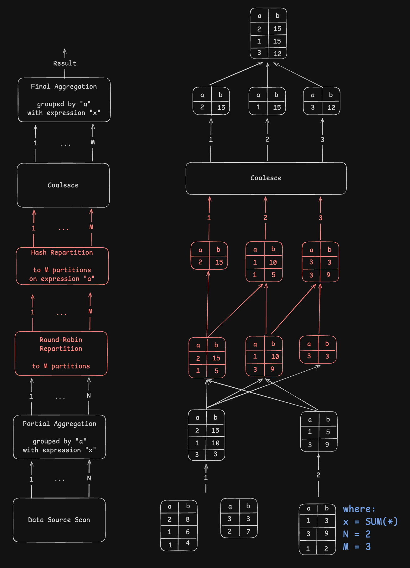 Consecutive Repartition Query Plan With Data