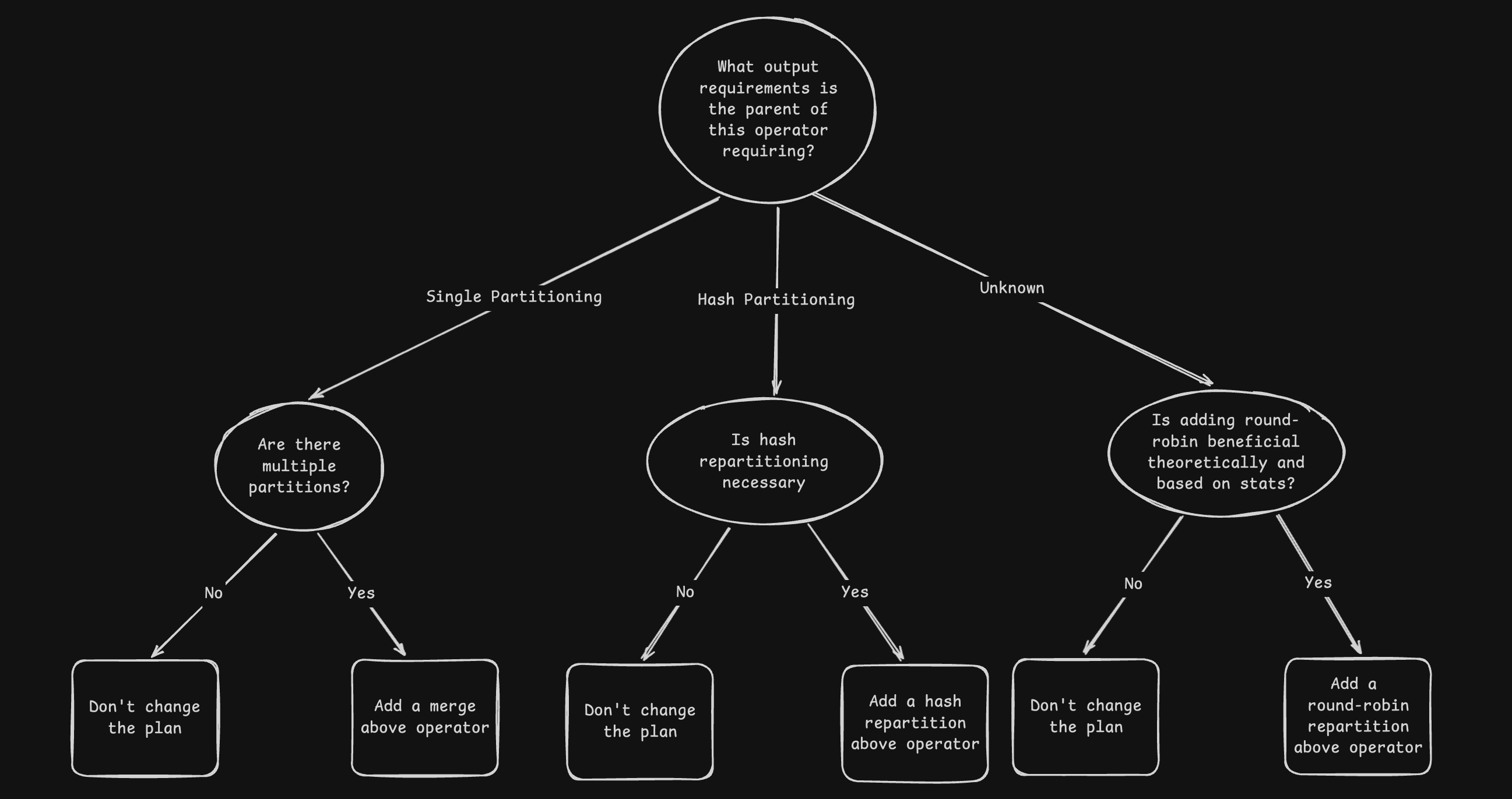 Correct Logic Tree