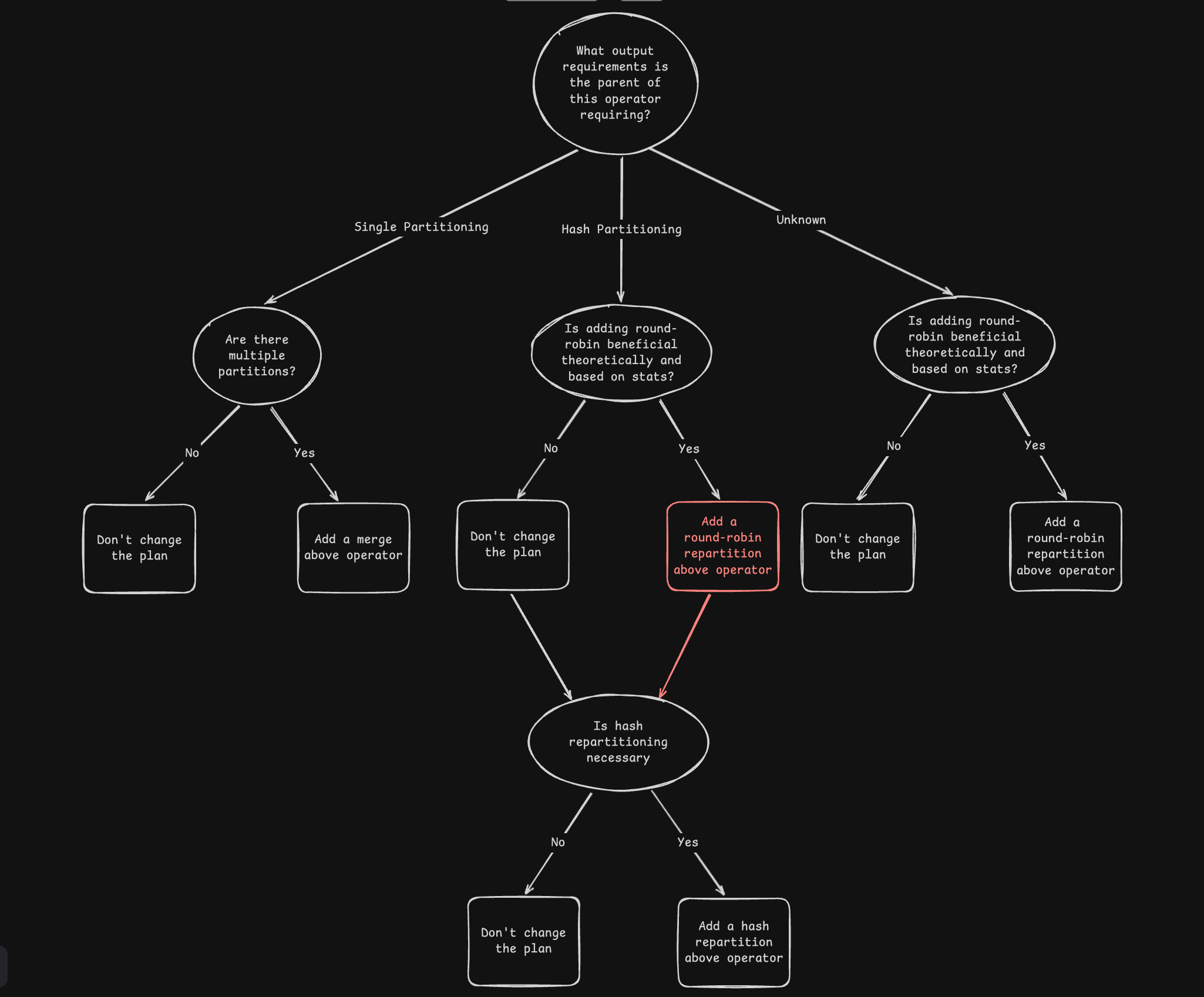 Incorrect Logic Tree