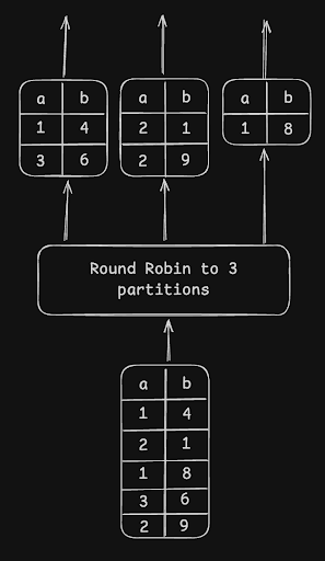Round-Robin Repartitioning