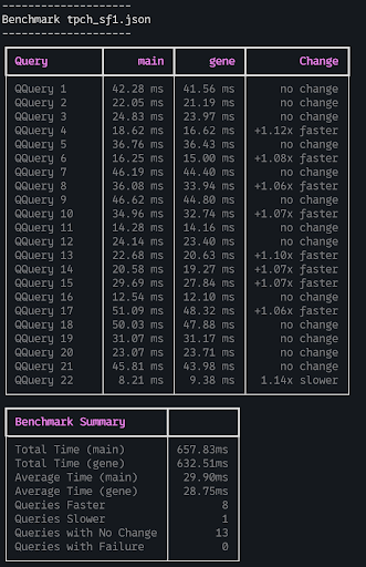 TPCH Benchmark Results