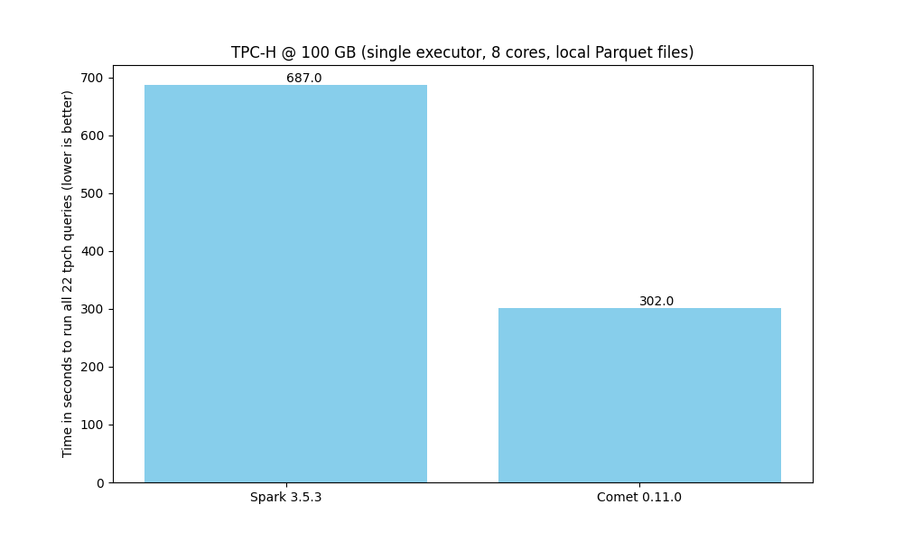 TPC-H Overall Performance
