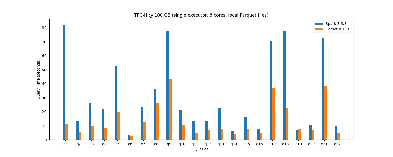 TPC-H Query-by-Query Comparison