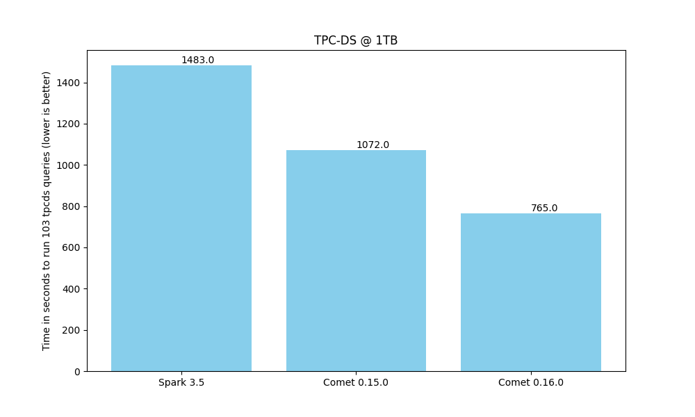 TPC-DS Overall Performance