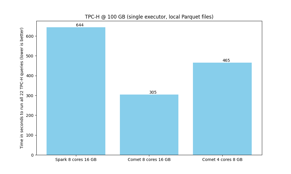 Chart showing TPC-H benchmark results for Comet 0.7.0