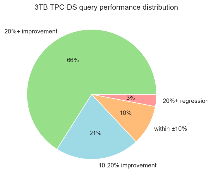 TPCDS 3TB Performance Distribution