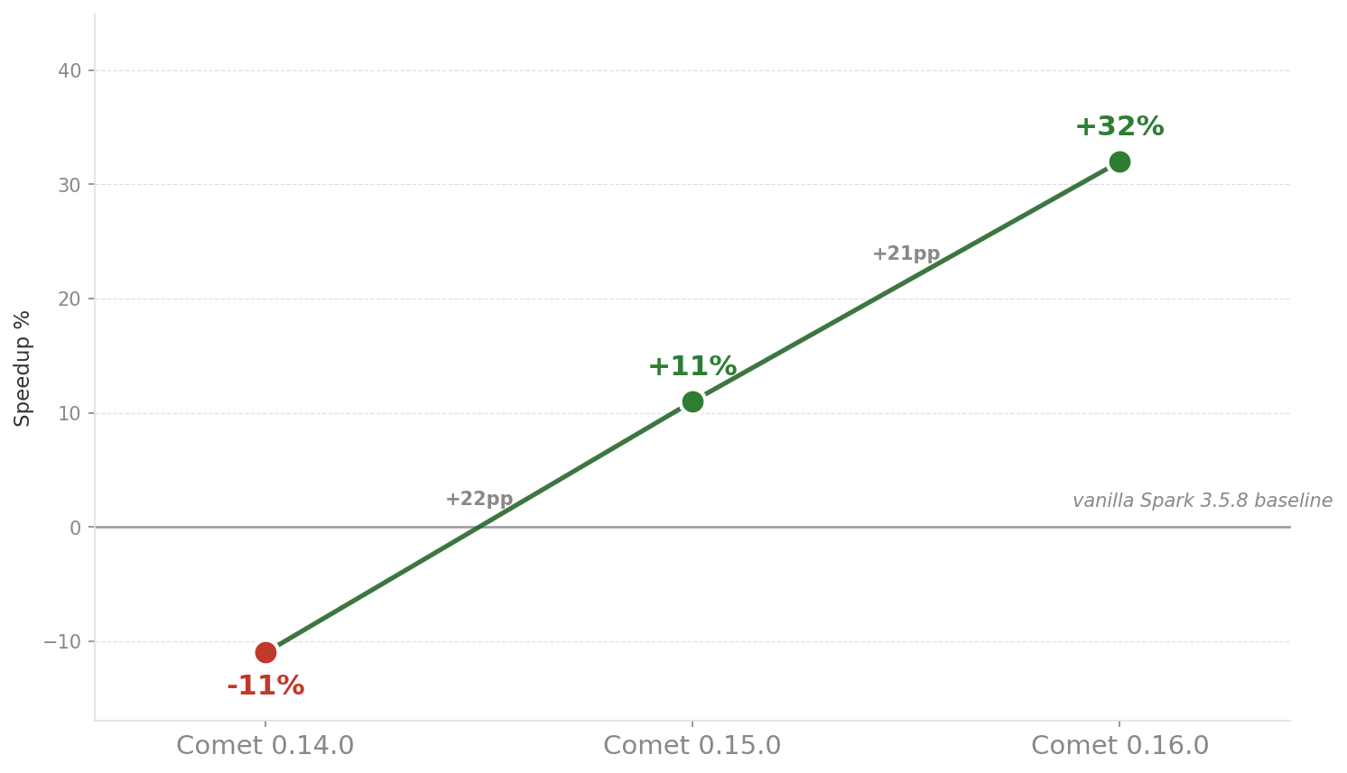TPC-DS 3TB performance vs. vanilla Spark across Comet versions 0.14.0, 0.15.0, and 0.16.0