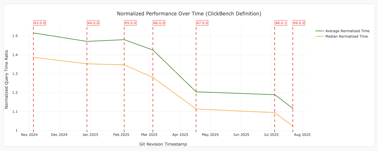 ClickBench performance results over time for DataFusion