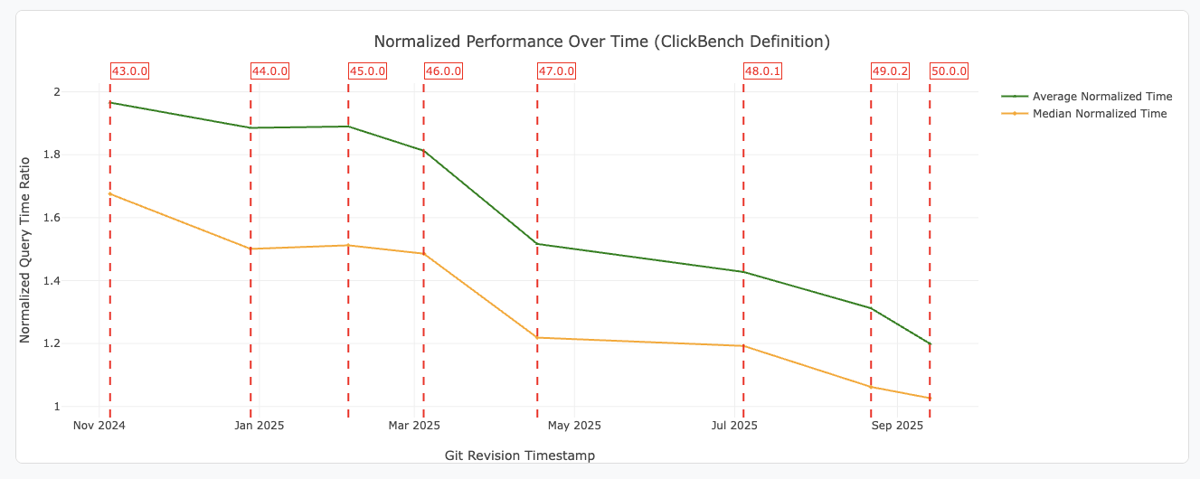 ClickBench performance results over time for DataFusion