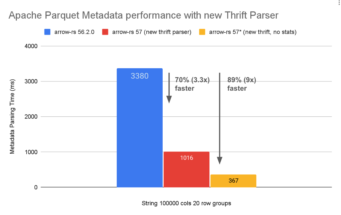 Metadata Parsing Performance Improvements in Arrow/Parquet 57