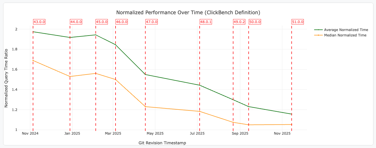Performance over time