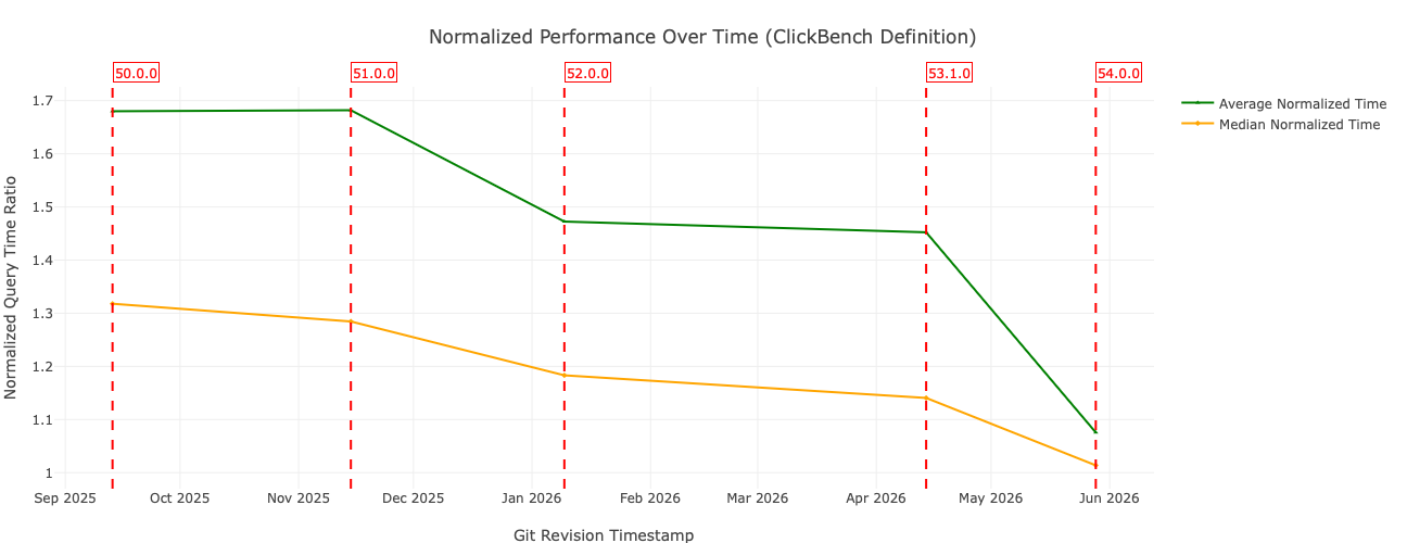 Performance over time
