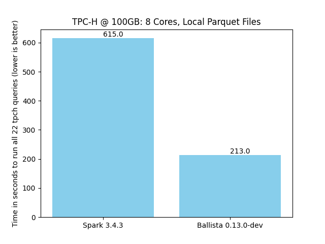 Overall speedup