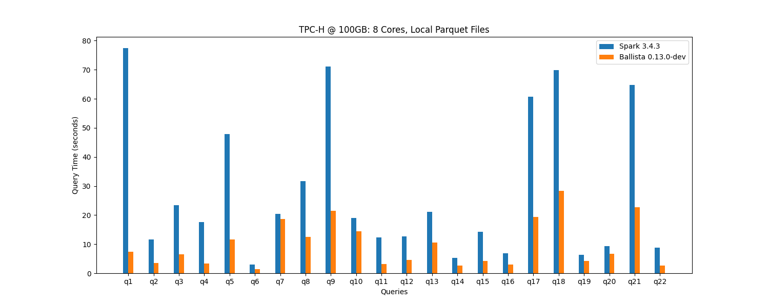 Per query comparison