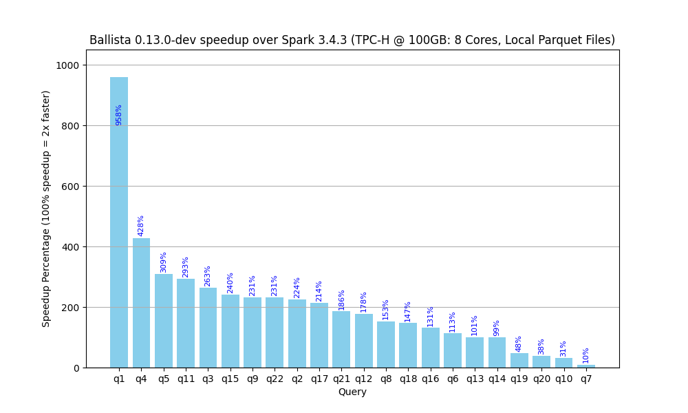 Relative speedup graph