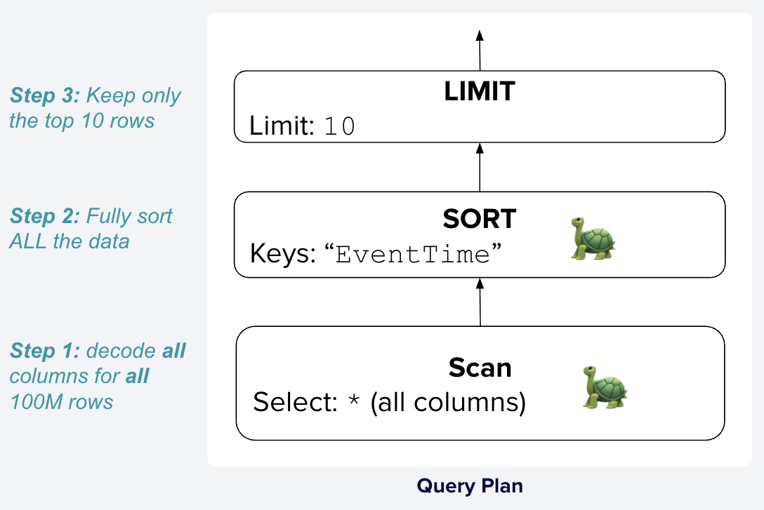 Naive Query Plan