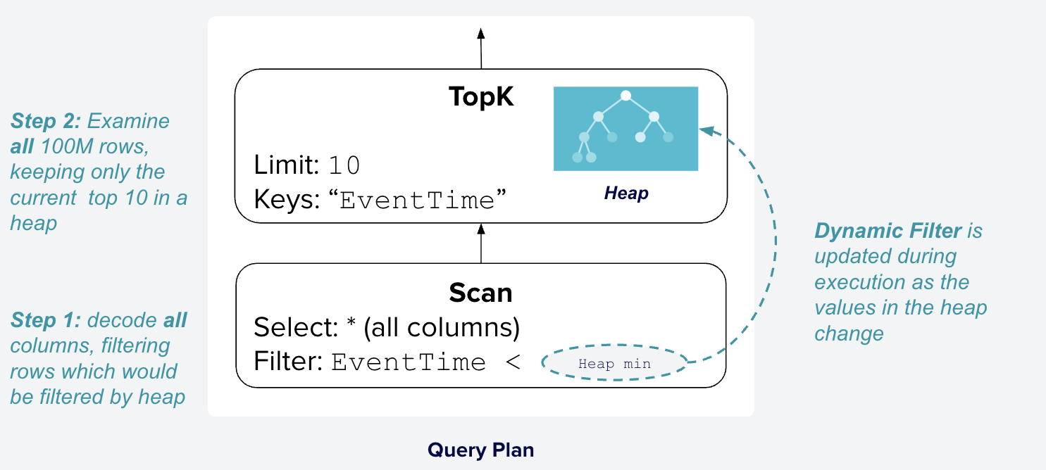 TopK Query Plan with Dynamic Filters