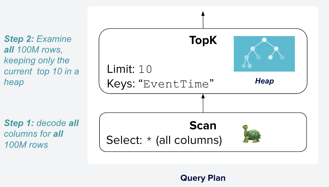 TopK Query Plan