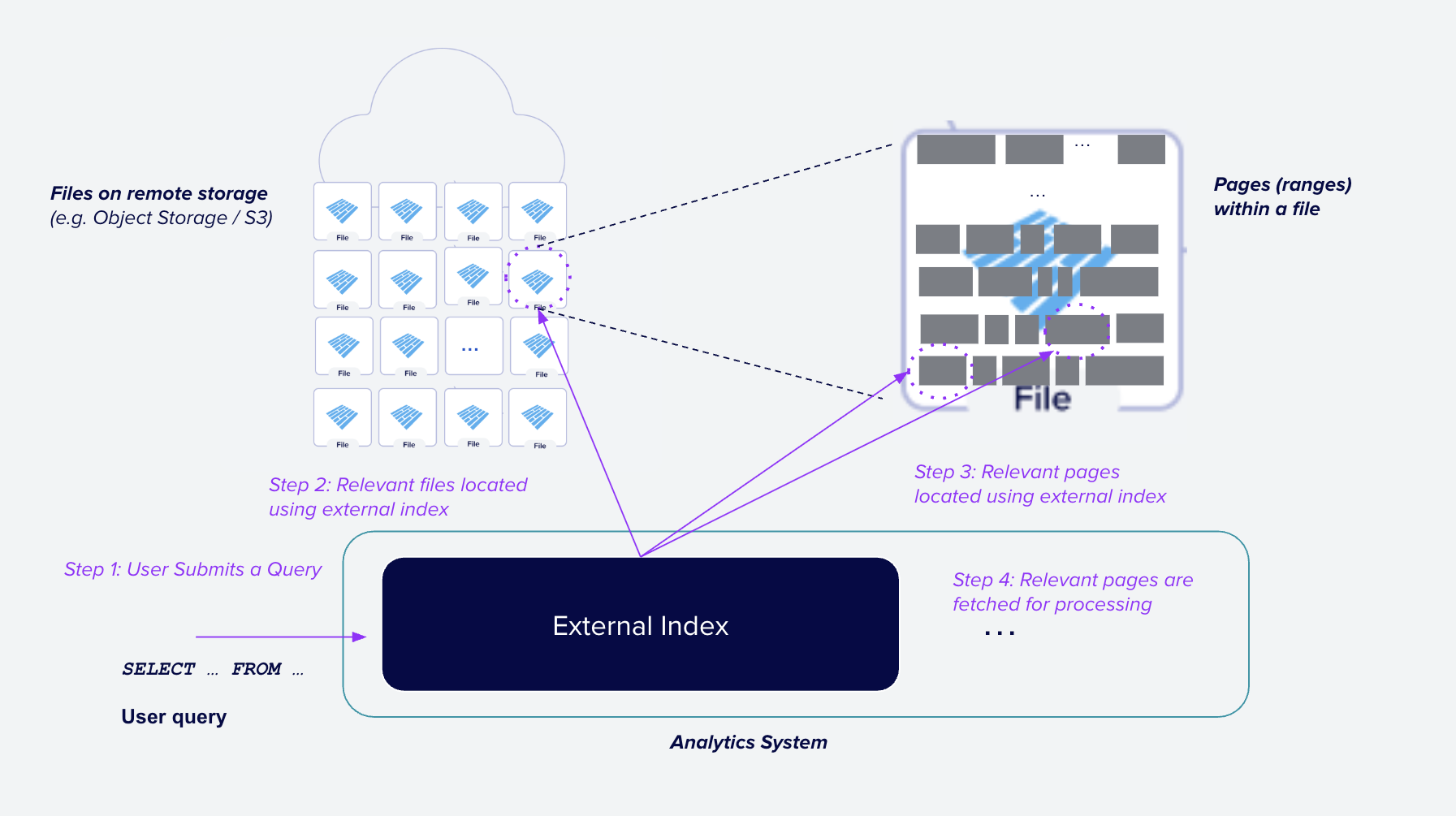 Using External Indexes to Accelerate Queries