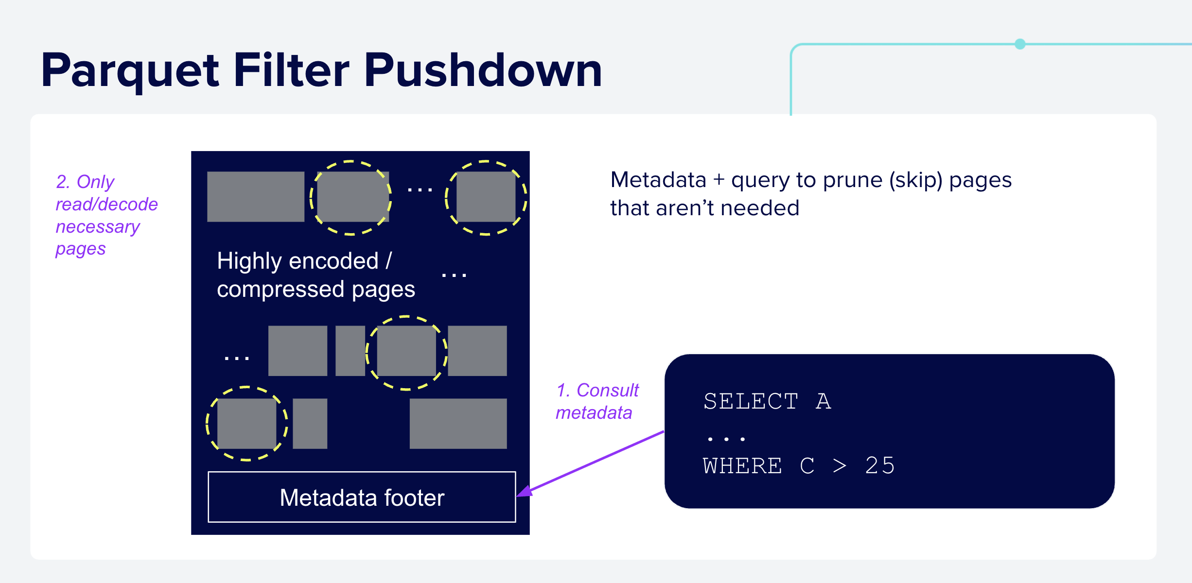 Parquet Filter Pushdown: use filter predicate to skip pages.