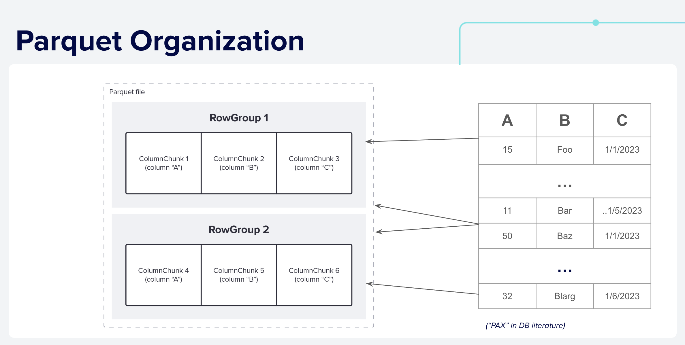Logical Parquet File layout: Row Groups and Column Chunks.