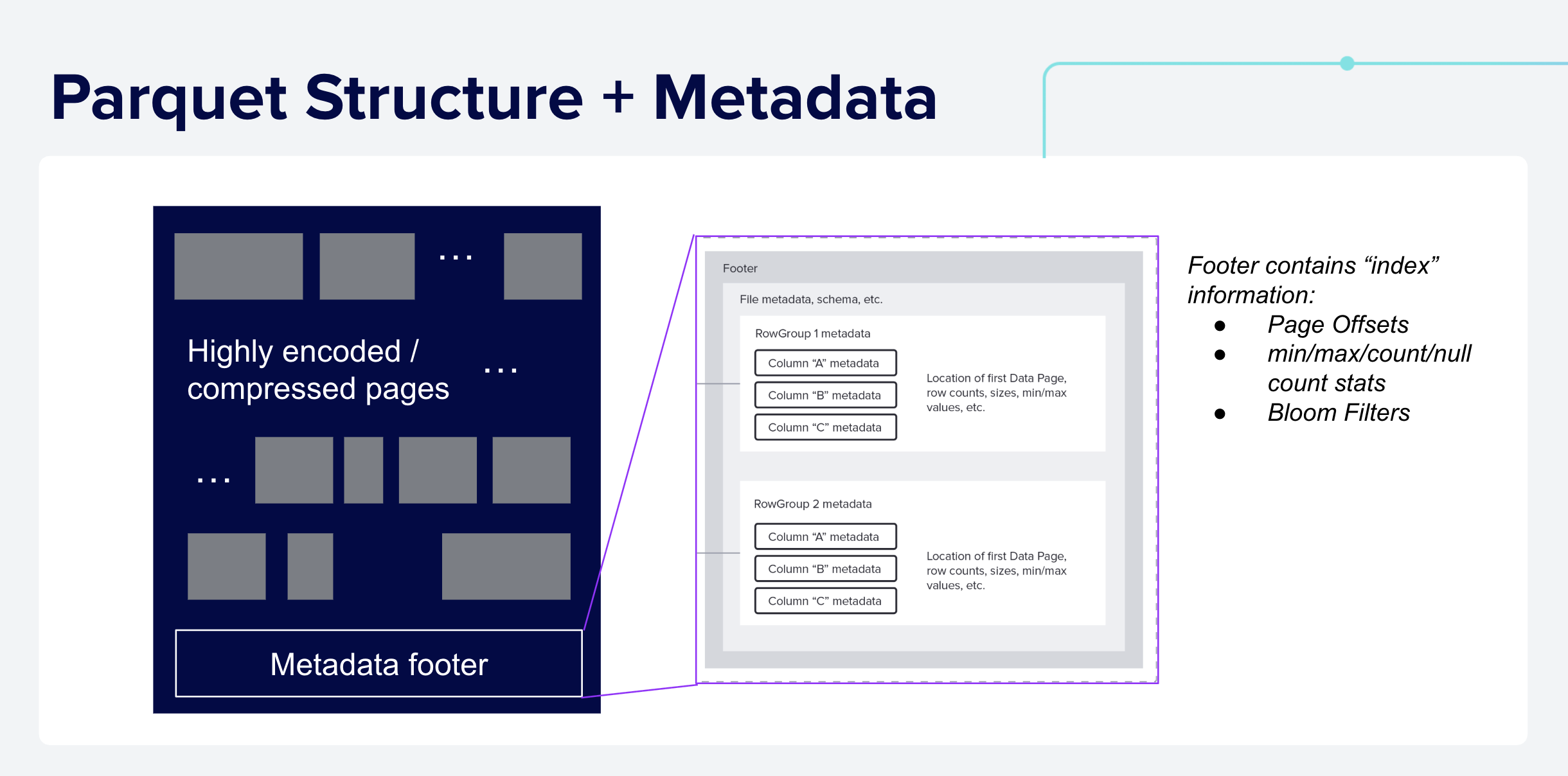 Physical Parquet File layout: Metadata and Footer.