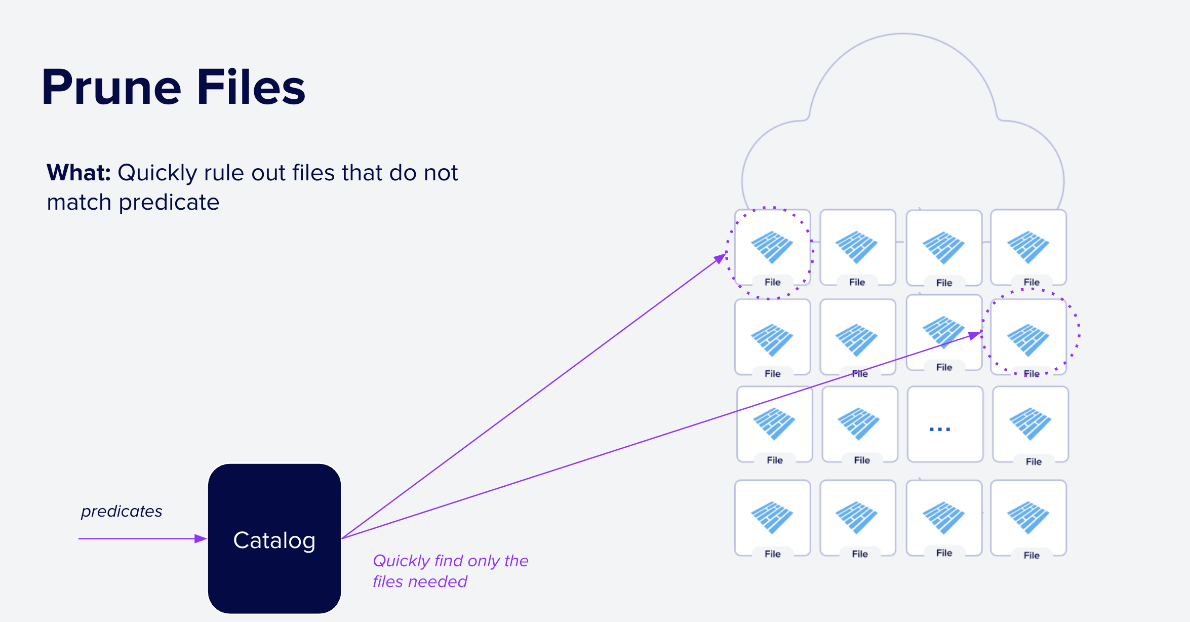 Data Skipping: Pruning Files.