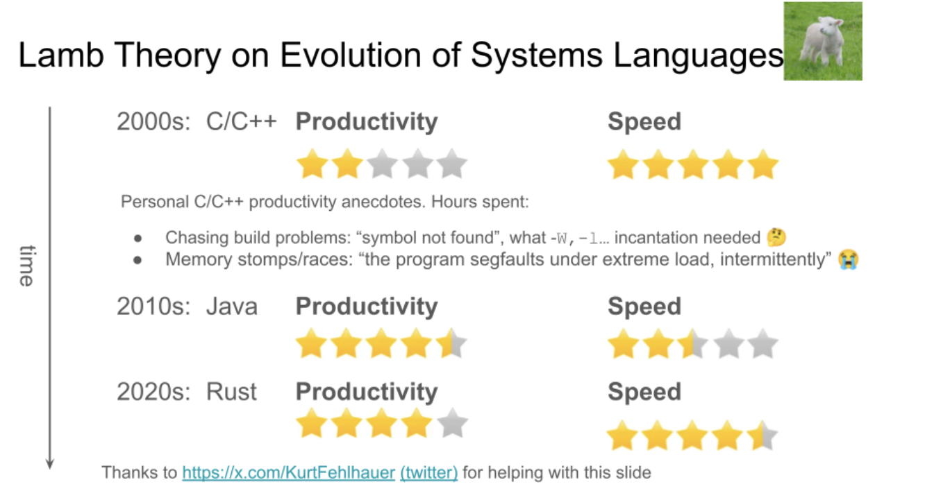Lamb Theory on Evolution of Systems Languages
