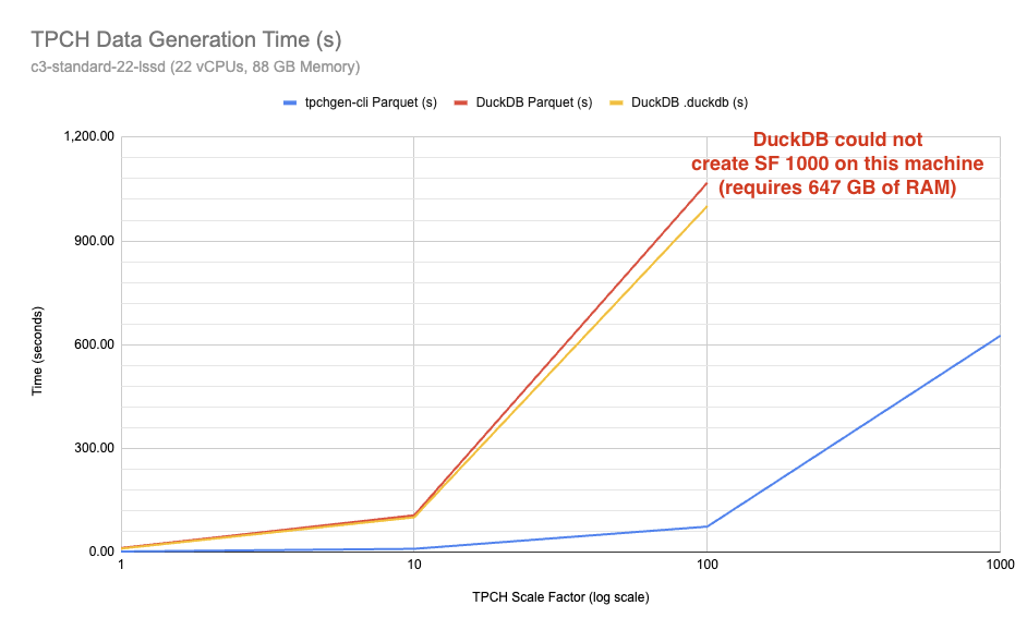 Time to create TPC-H parquet dataset for Scale Factor  1, 10, 100 and 1000