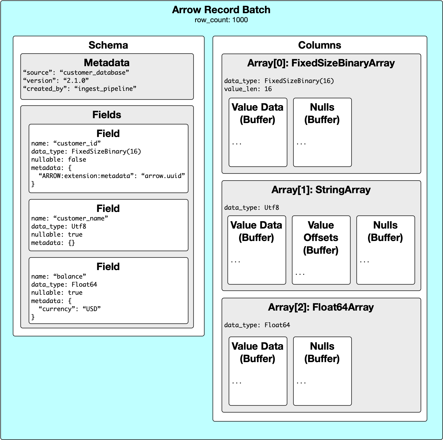 Relationship between a Record Batch, it's schema, and the underlying arrays. There is a one to one relationship between each Field in the Schema and Array entry in the Columns.