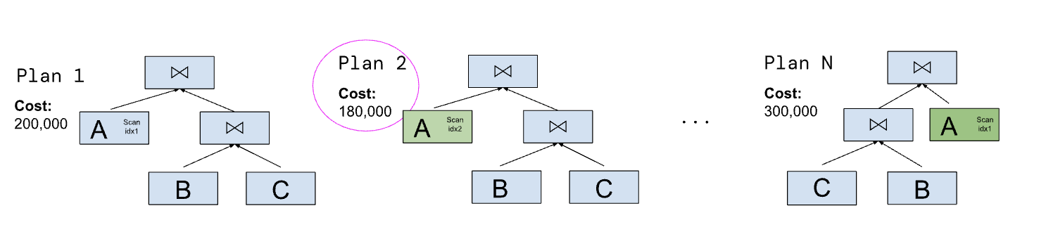 Fig 8: Access Path and Join Order.