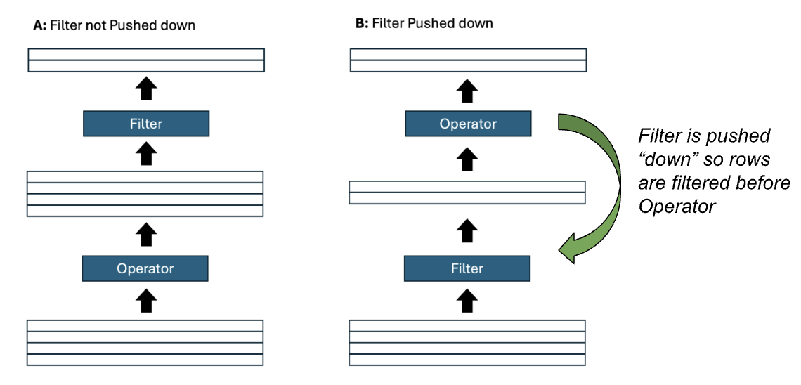 Fig 1: Filter Pushdown.