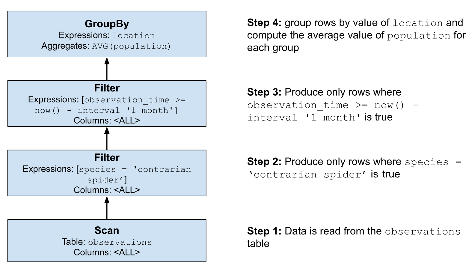 Fig 2: Initial Logical Plan.
