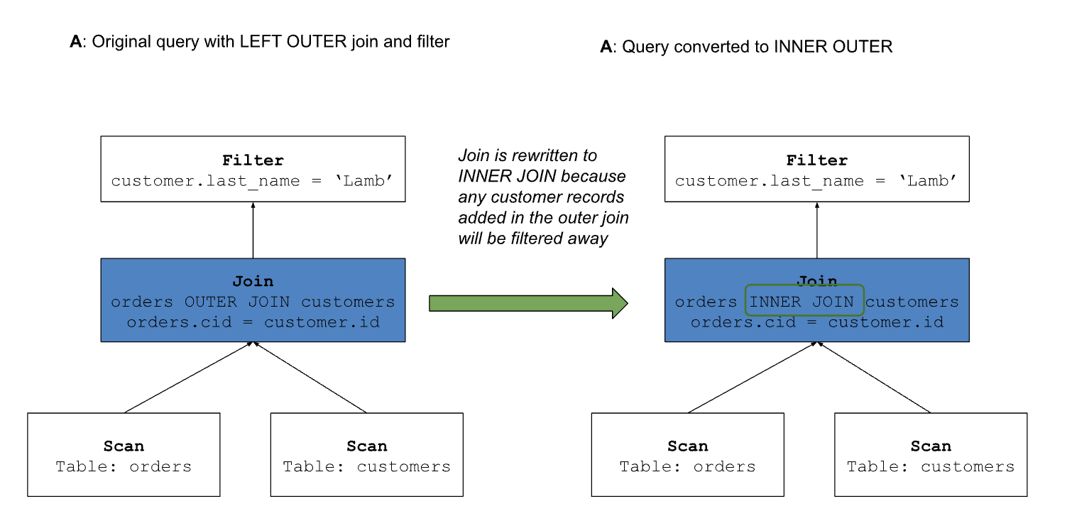 Fig 4: Join Rewrite.