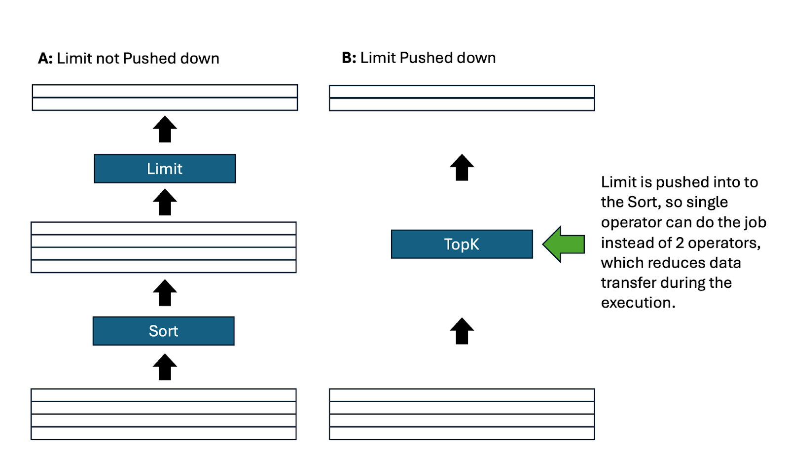 Fig 3: Limit Pushdown.
