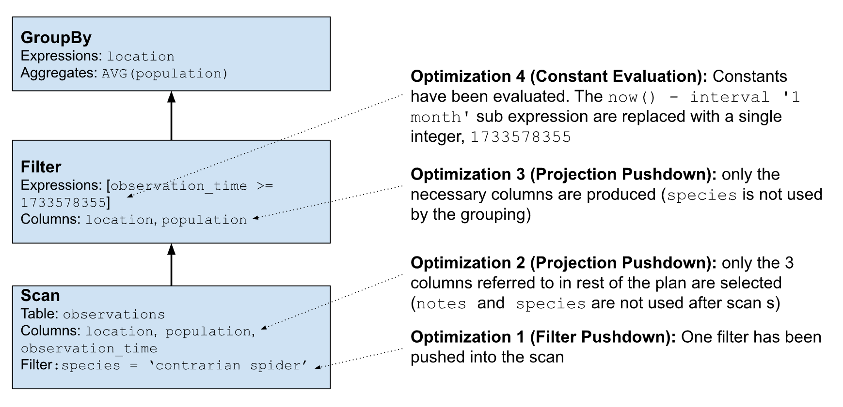 Fig 3: Optimized Logical Plan.