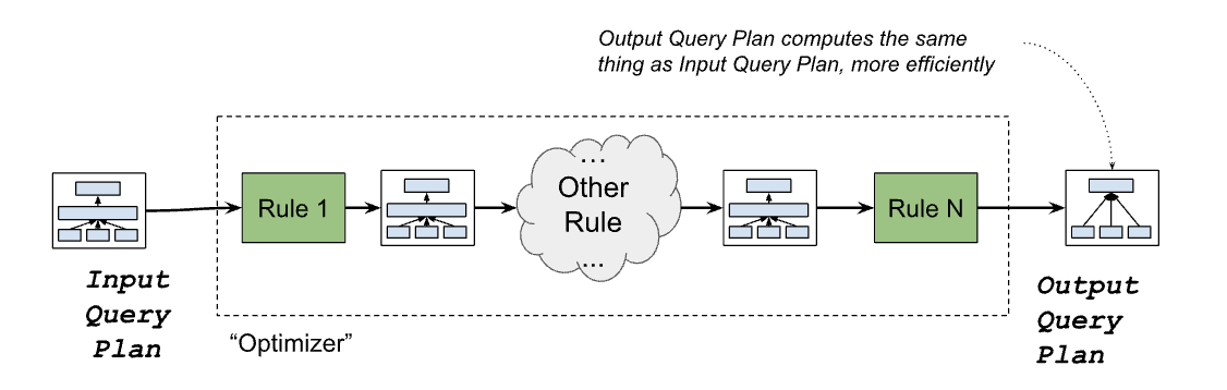 Fig 4: Query Optimizer Passes.