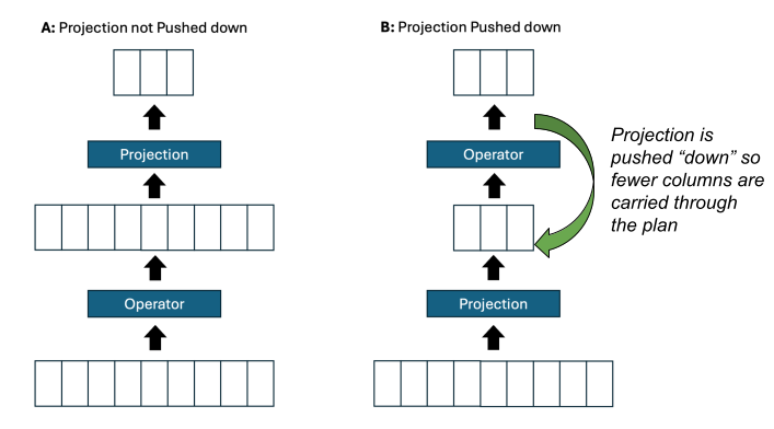 Fig 2: Projection Pushdown.