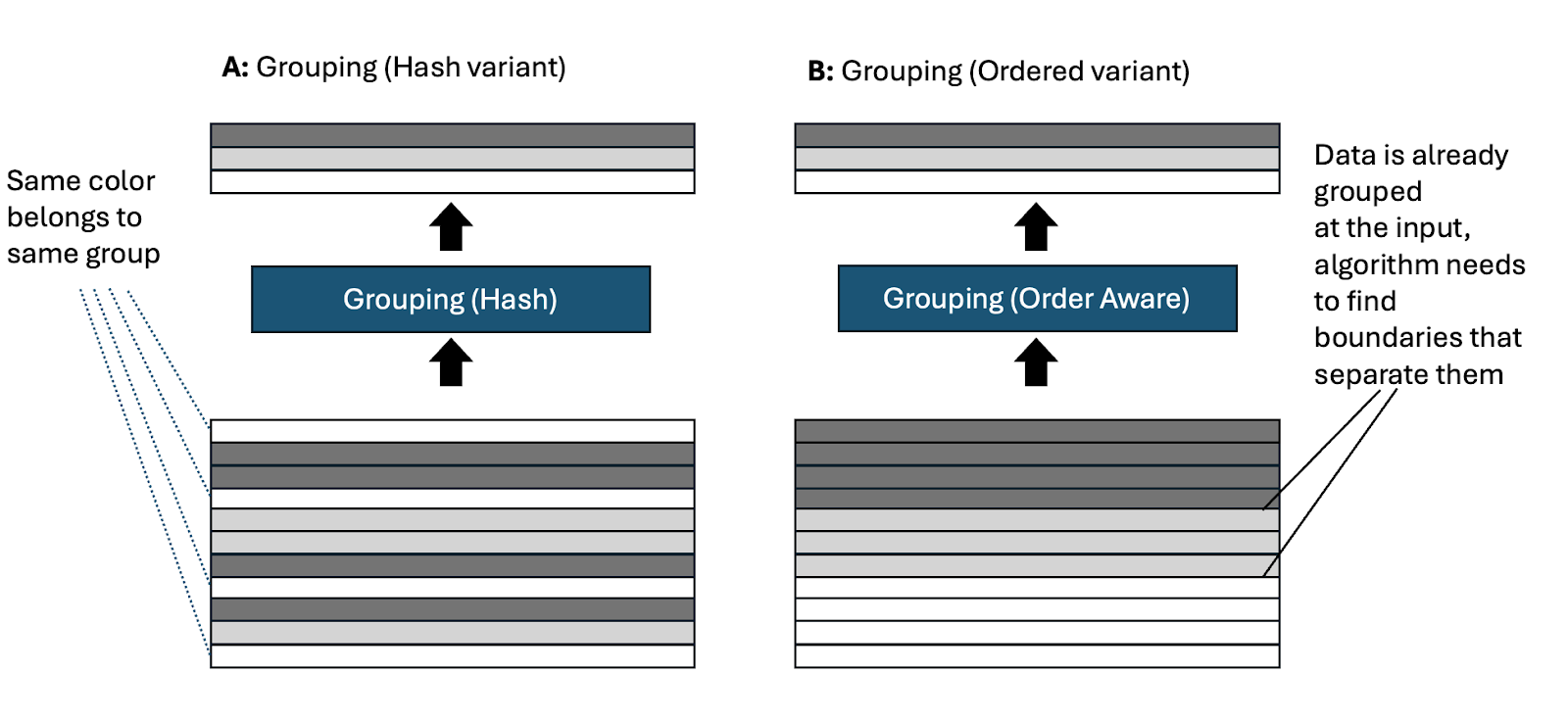 Fig 6: Specialized Grouping.