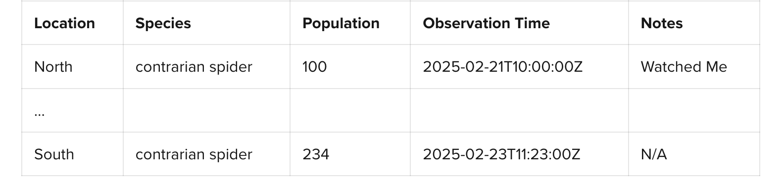 Table 1: Observational Data.