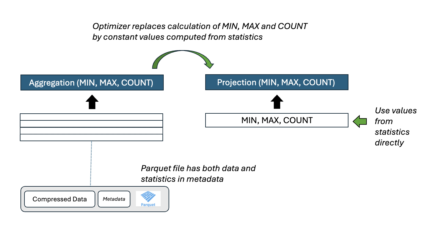 Fig 7: Using Statistics.