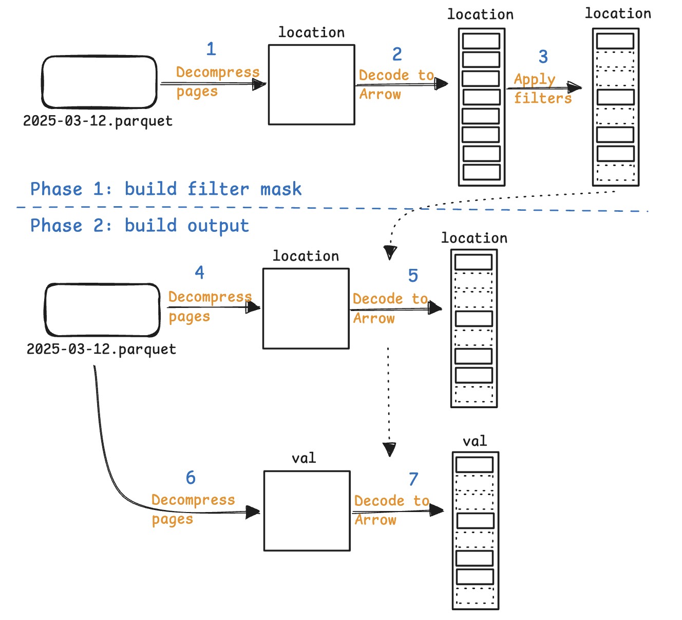 Implementation of filter pushdown in Rust Parquet readers