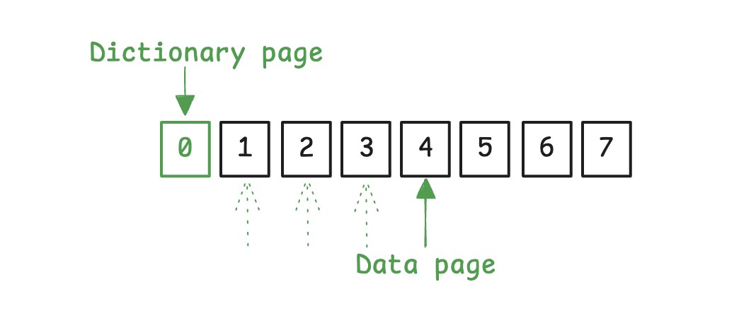 Cached two pages, one for dictionary (pinned), one for data (moves as it reads the data)