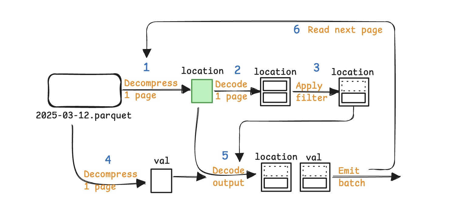 New decoding pipeline, building filter mask and output columns are interleaved in a single pass, allowing us to cache minimal pages for minimal amount of time