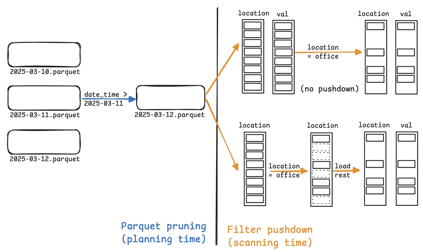 Parquet pruning skips irrelevant files/row_groups, while filter pushdown skips irrelevant rows. Without filter pushdown, all rows from location, val, and date_time columns are decoded before `location='office'` is evaluated. Filter pushdown is especially useful when the filter is selective, i.e., removes many rows.