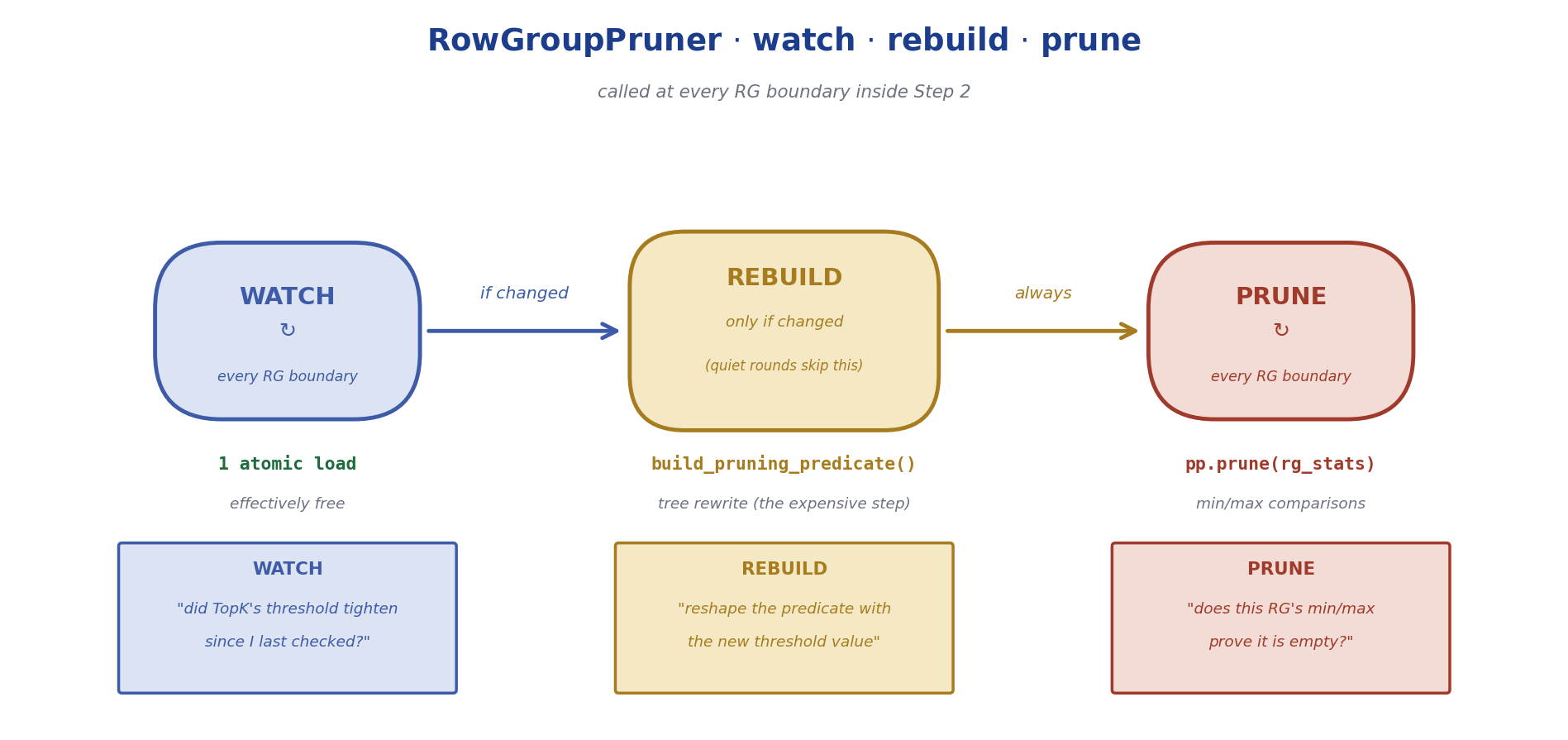 RowGroupPruner: watch (cheap), rebuild (expensive, only if changed), prune (cheap)