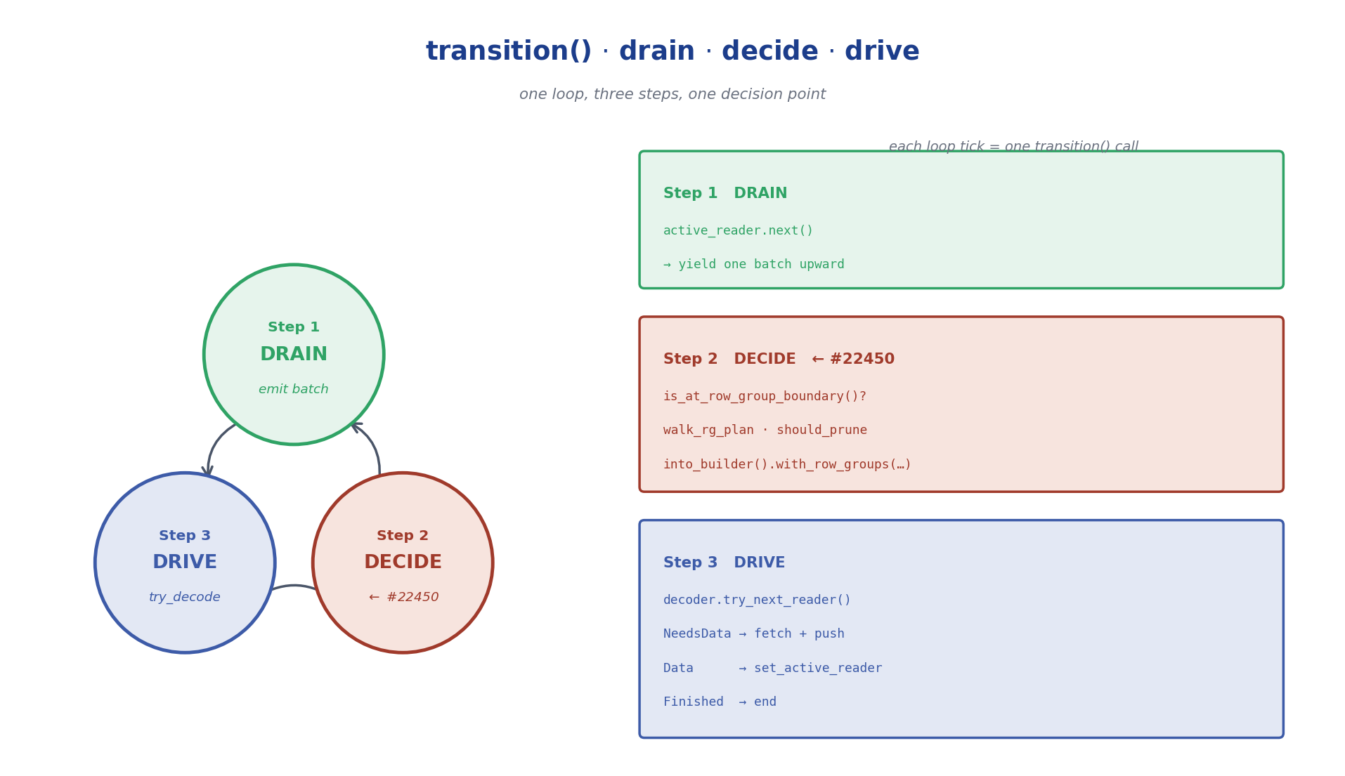 transition() loop: drain, decide, drive — Step 2 is the #22450 addition